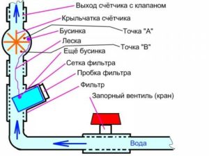 остановка водосчетчика проволокой